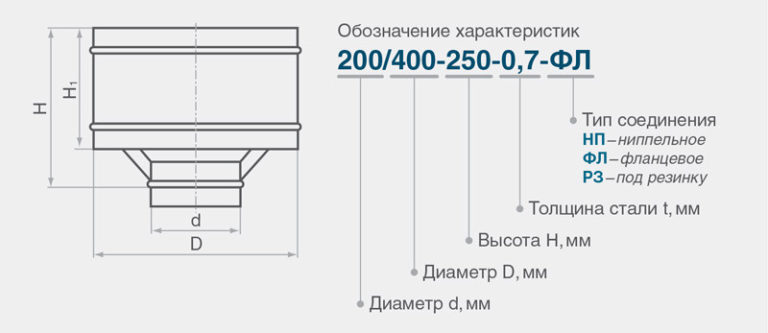 Дефлектор вентиляционный для увеличения тяги своими руками чертежи и размеры